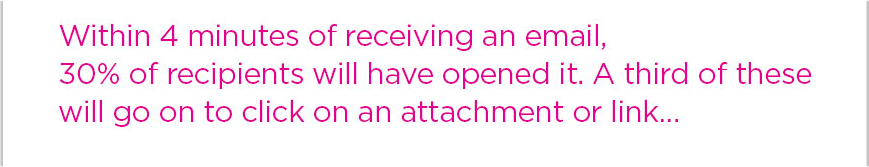 Within 4 minutes of receiving an email, 30% of recipients will have opened it. A third of these will go on to click on an attachment or link…